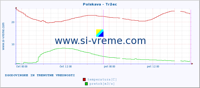 POVPREČJE :: Polskava - Tržec :: temperatura | pretok | višina :: zadnja dva dni / 5 minut.