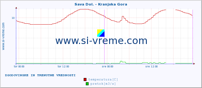 POVPREČJE :: Sava Dol. - Kranjska Gora :: temperatura | pretok | višina :: zadnja dva dni / 5 minut.