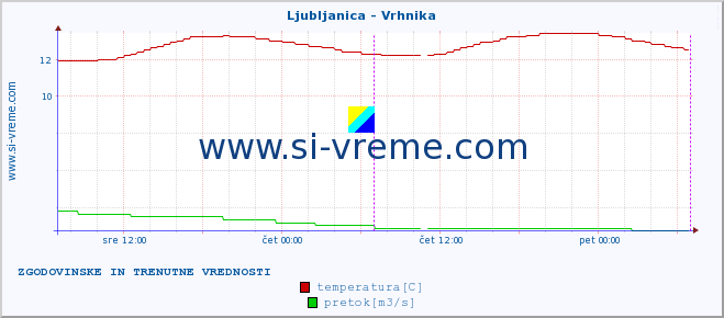 POVPREČJE :: Ljubljanica - Vrhnika :: temperatura | pretok | višina :: zadnja dva dni / 5 minut.