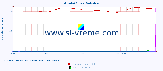 POVPREČJE :: Gradaščica - Bokalce :: temperatura | pretok | višina :: zadnja dva dni / 5 minut.