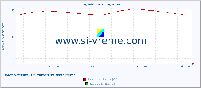 POVPREČJE :: Logaščica - Logatec :: temperatura | pretok | višina :: zadnja dva dni / 5 minut.