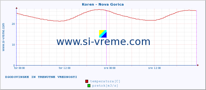 POVPREČJE :: Koren - Nova Gorica :: temperatura | pretok | višina :: zadnja dva dni / 5 minut.