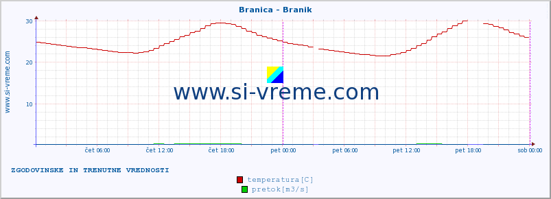 POVPREČJE :: Branica - Branik :: temperatura | pretok | višina :: zadnja dva dni / 5 minut.