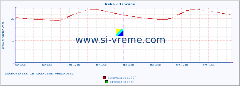 POVPREČJE :: Reka - Trpčane :: temperatura | pretok | višina :: zadnja dva dni / 5 minut.