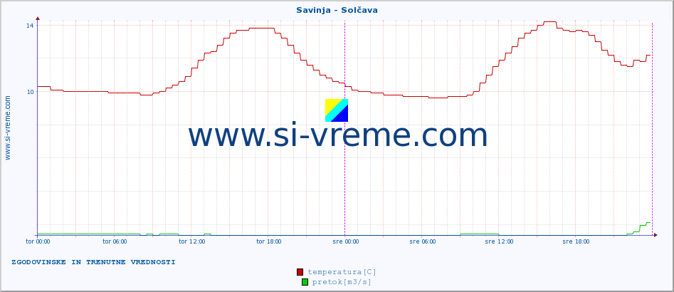 POVPREČJE :: Savinja - Solčava :: temperatura | pretok | višina :: zadnja dva dni / 5 minut.