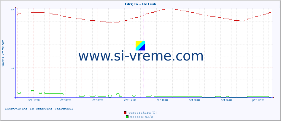 POVPREČJE :: Idrijca - Hotešk :: temperatura | pretok | višina :: zadnja dva dni / 5 minut.