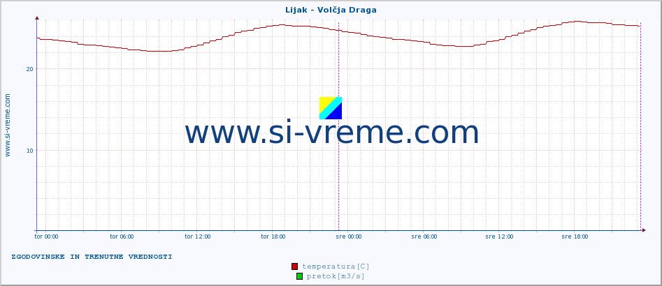 POVPREČJE :: Lijak - Volčja Draga :: temperatura | pretok | višina :: zadnja dva dni / 5 minut.