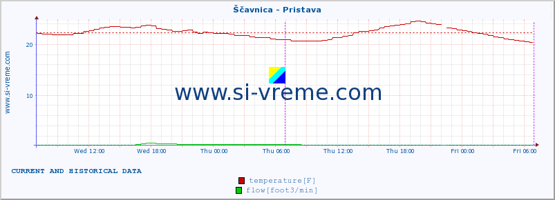  :: Ščavnica - Pristava :: temperature | flow | height :: last two days / 5 minutes.