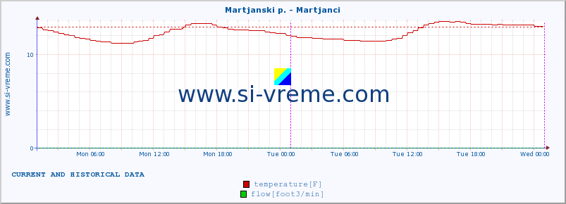  :: Martjanski p. - Martjanci :: temperature | flow | height :: last two days / 5 minutes.