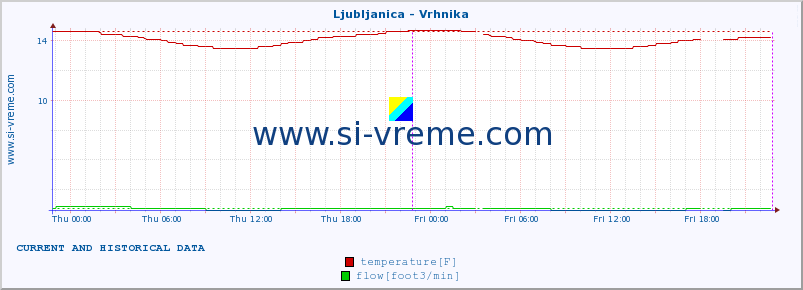  :: Ljubljanica - Vrhnika :: temperature | flow | height :: last two days / 5 minutes.