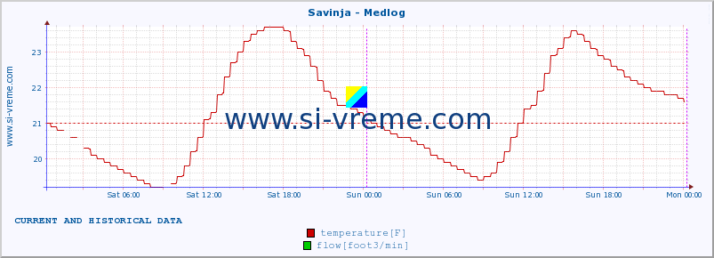  :: Savinja - Medlog :: temperature | flow | height :: last two days / 5 minutes.