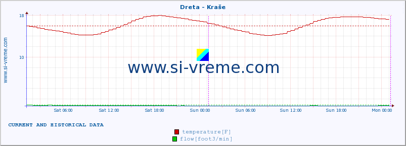  :: Dreta - Kraše :: temperature | flow | height :: last two days / 5 minutes.