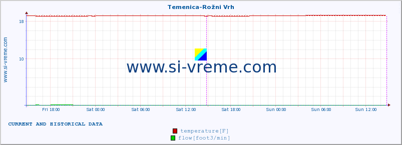  :: Temenica-Rožni Vrh :: temperature | flow | height :: last two days / 5 minutes.