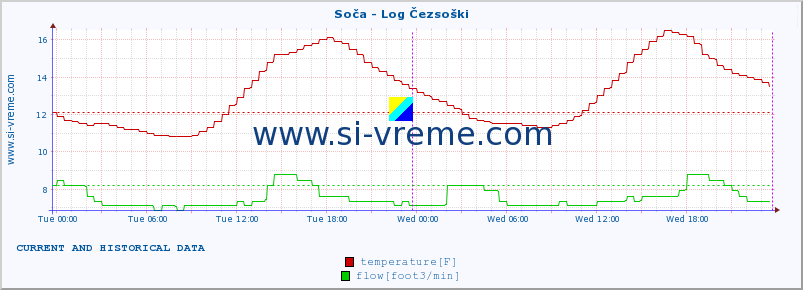  :: Soča - Log Čezsoški :: temperature | flow | height :: last two days / 5 minutes.