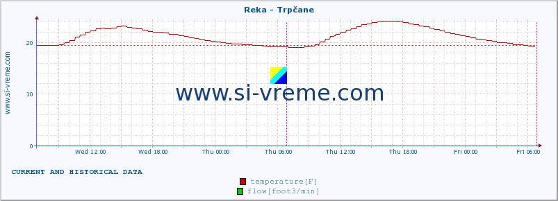  :: Reka - Trpčane :: temperature | flow | height :: last two days / 5 minutes.