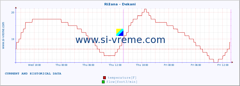  :: Rižana - Dekani :: temperature | flow | height :: last two days / 5 minutes.