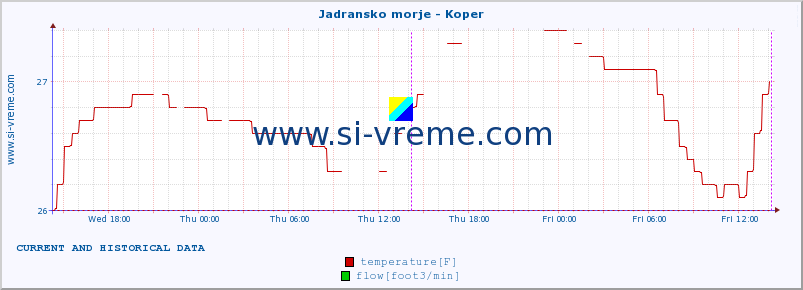  :: Jadransko morje - Koper :: temperature | flow | height :: last two days / 5 minutes.