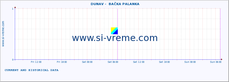  ::  DUNAV -  BAČKA PALANKA :: height |  |  :: last two days / 5 minutes.