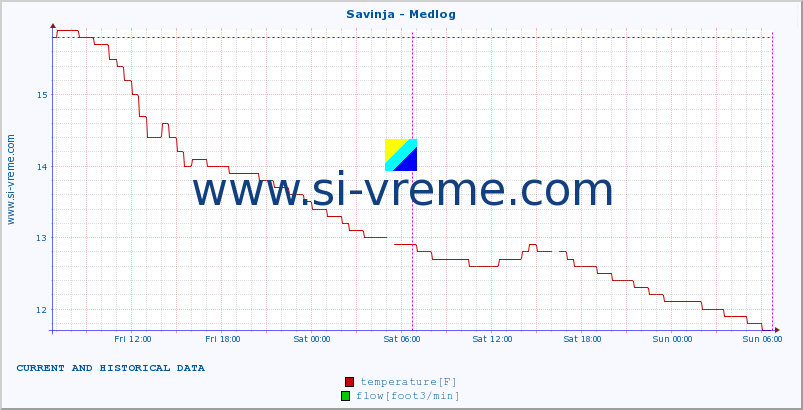  :: Savinja - Medlog :: temperature | flow | height :: last two days / 5 minutes.