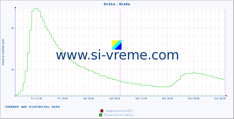  :: Dreta - Kraše :: temperature | flow | height :: last two days / 5 minutes.