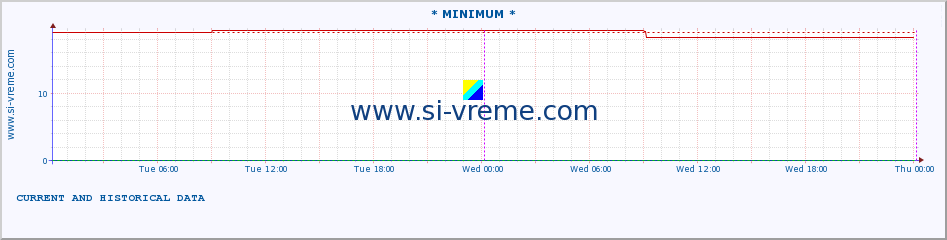  :: * MINIMUM* :: height |  |  :: last two days / 5 minutes.