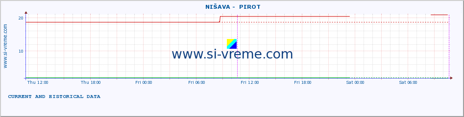  ::  NIŠAVA -  PIROT :: height |  |  :: last two days / 5 minutes.