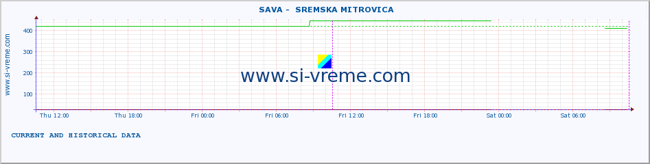  ::  SAVA -  SREMSKA MITROVICA :: height |  |  :: last two days / 5 minutes.