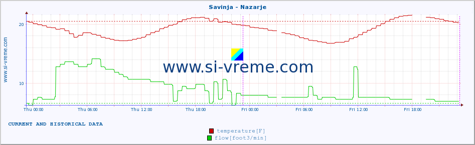  :: Savinja - Nazarje :: temperature | flow | height :: last two days / 5 minutes.