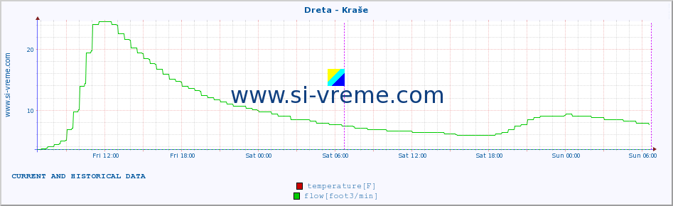  :: Dreta - Kraše :: temperature | flow | height :: last two days / 5 minutes.