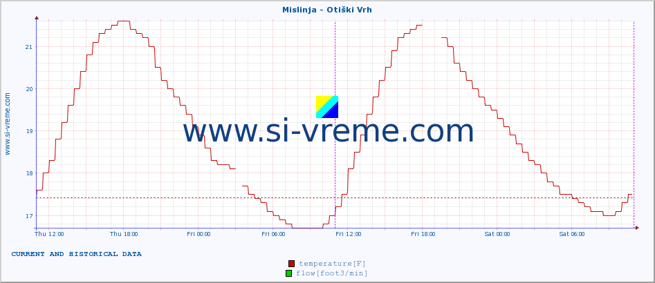  :: Mislinja - Otiški Vrh :: temperature | flow | height :: last two days / 5 minutes.