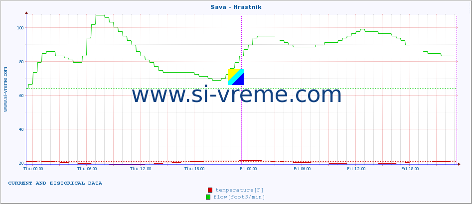  :: Sava - Hrastnik :: temperature | flow | height :: last two days / 5 minutes.