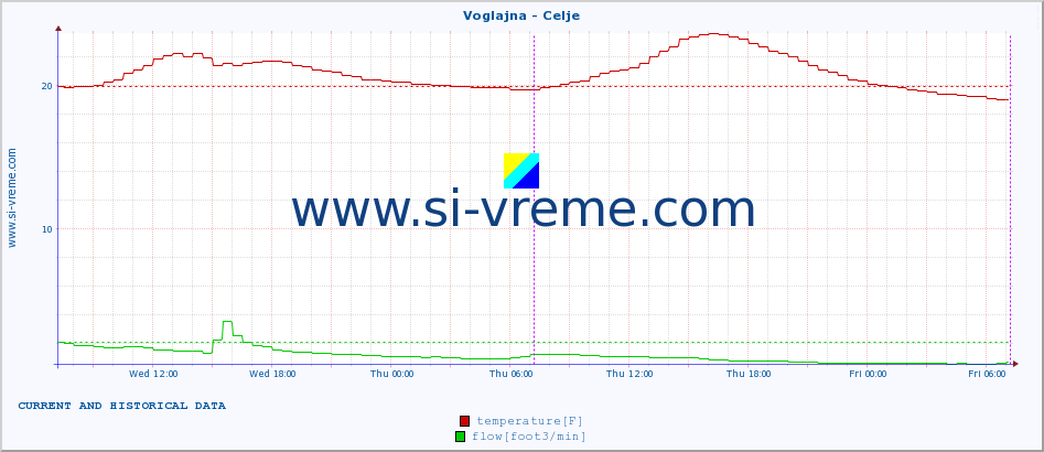  :: Voglajna - Celje :: temperature | flow | height :: last two days / 5 minutes.