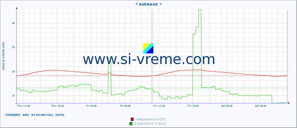  :: * AVERAGE * :: temperature | flow | height :: last two days / 5 minutes.