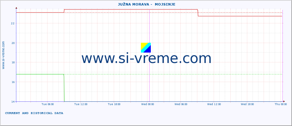  ::  JUŽNA MORAVA -  MOJSINJE :: height |  |  :: last two days / 5 minutes.