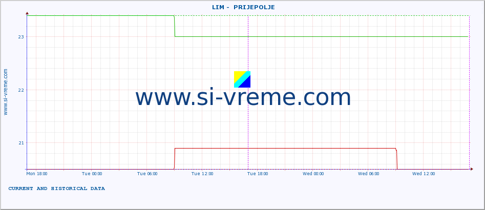  ::  LIM -  PRIJEPOLJE :: height |  |  :: last two days / 5 minutes.