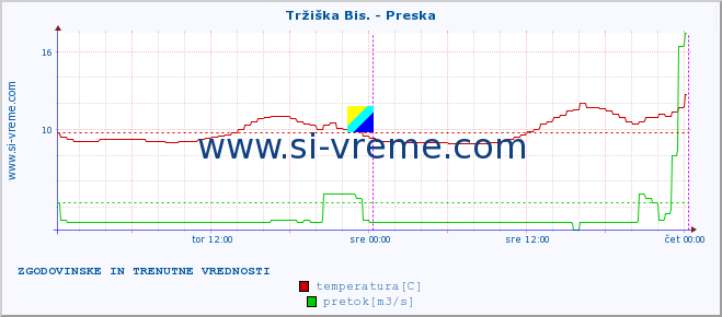 POVPREČJE :: Tržiška Bis. - Preska :: temperatura | pretok | višina :: zadnja dva dni / 5 minut.