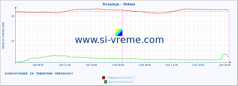 POVPREČJE :: Dravinja - Videm :: temperatura | pretok | višina :: zadnja dva dni / 5 minut.