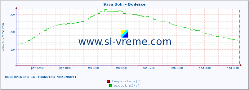 POVPREČJE :: Sava Boh. - Bodešče :: temperatura | pretok | višina :: zadnja dva dni / 5 minut.