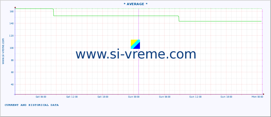  :: * AVERAGE * :: height |  |  :: last two days / 5 minutes.