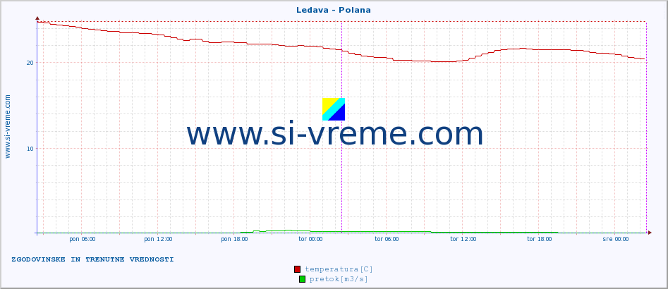 POVPREČJE :: Ledava - Polana :: temperatura | pretok | višina :: zadnja dva dni / 5 minut.