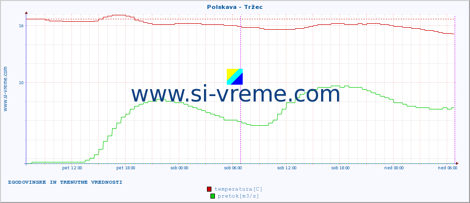 POVPREČJE :: Polskava - Tržec :: temperatura | pretok | višina :: zadnja dva dni / 5 minut.