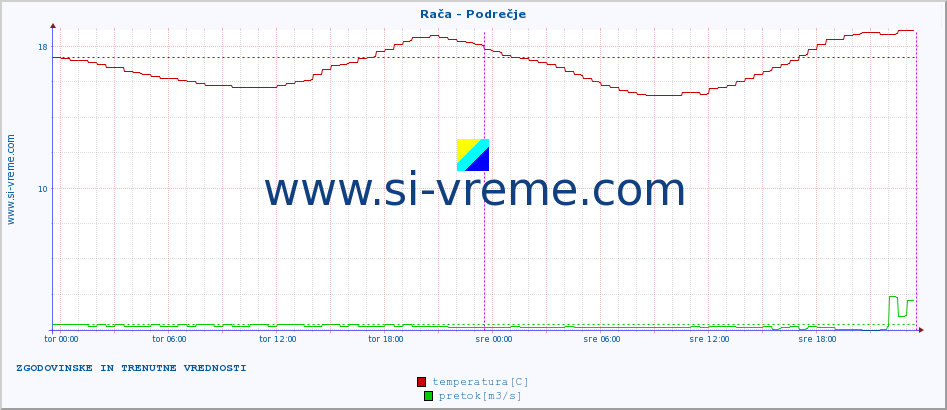 POVPREČJE :: Rača - Podrečje :: temperatura | pretok | višina :: zadnja dva dni / 5 minut.