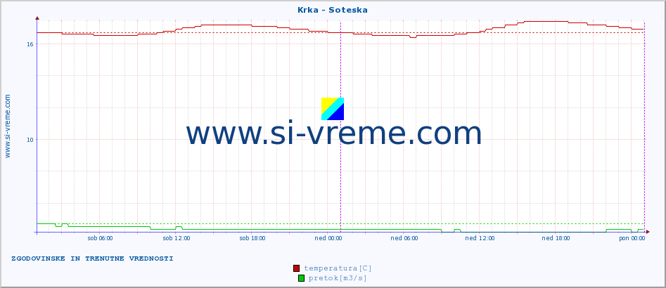 POVPREČJE :: Krka - Soteska :: temperatura | pretok | višina :: zadnja dva dni / 5 minut.