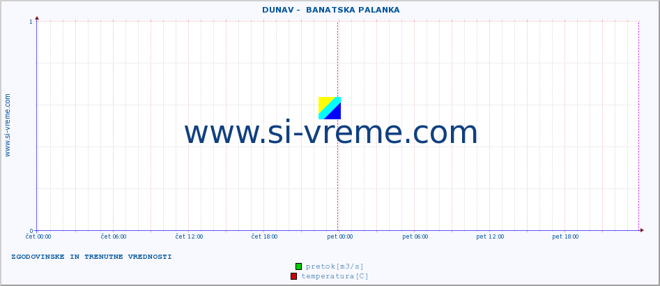 POVPREČJE ::  DUNAV -  BANATSKA PALANKA :: višina | pretok | temperatura :: zadnja dva dni / 5 minut.