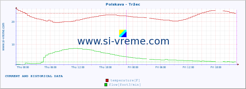  :: Polskava - Tržec :: temperature | flow | height :: last two days / 5 minutes.