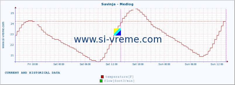  :: Savinja - Medlog :: temperature | flow | height :: last two days / 5 minutes.