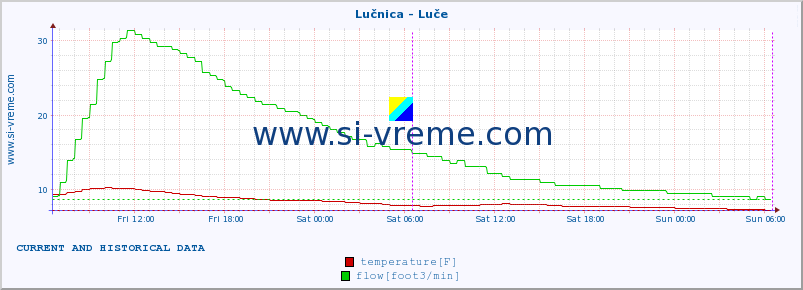  :: Lučnica - Luče :: temperature | flow | height :: last two days / 5 minutes.