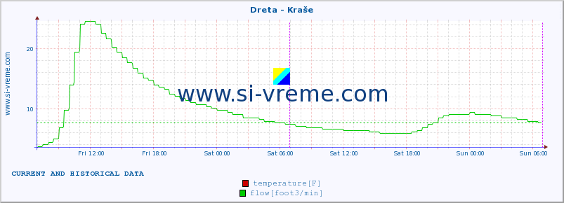  :: Dreta - Kraše :: temperature | flow | height :: last two days / 5 minutes.