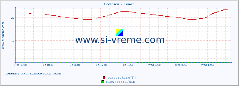  :: Ložnica - Levec :: temperature | flow | height :: last two days / 5 minutes.