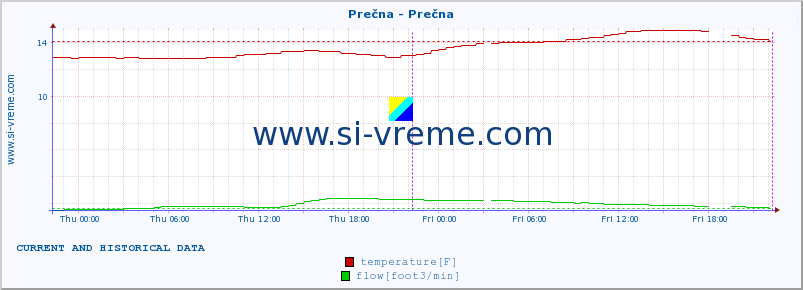  :: Prečna - Prečna :: temperature | flow | height :: last two days / 5 minutes.